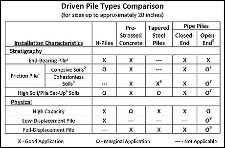 Pile-Types-Comparison1