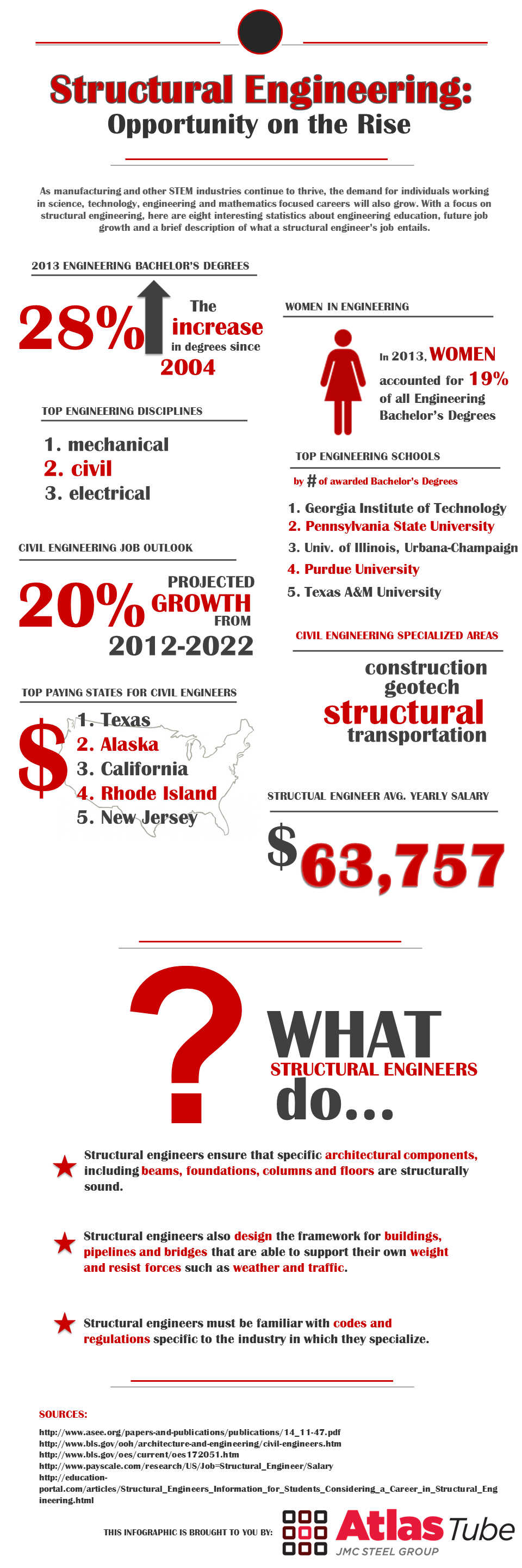 Structural Engineering Opportunity on the Rise INFOGRAPHIC