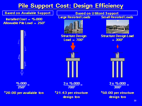 Pile Support Cost Design Efficiency