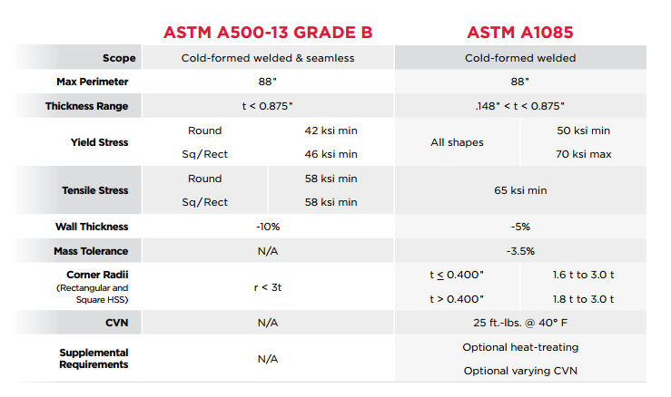 A1085 HSS vs A500 HSS