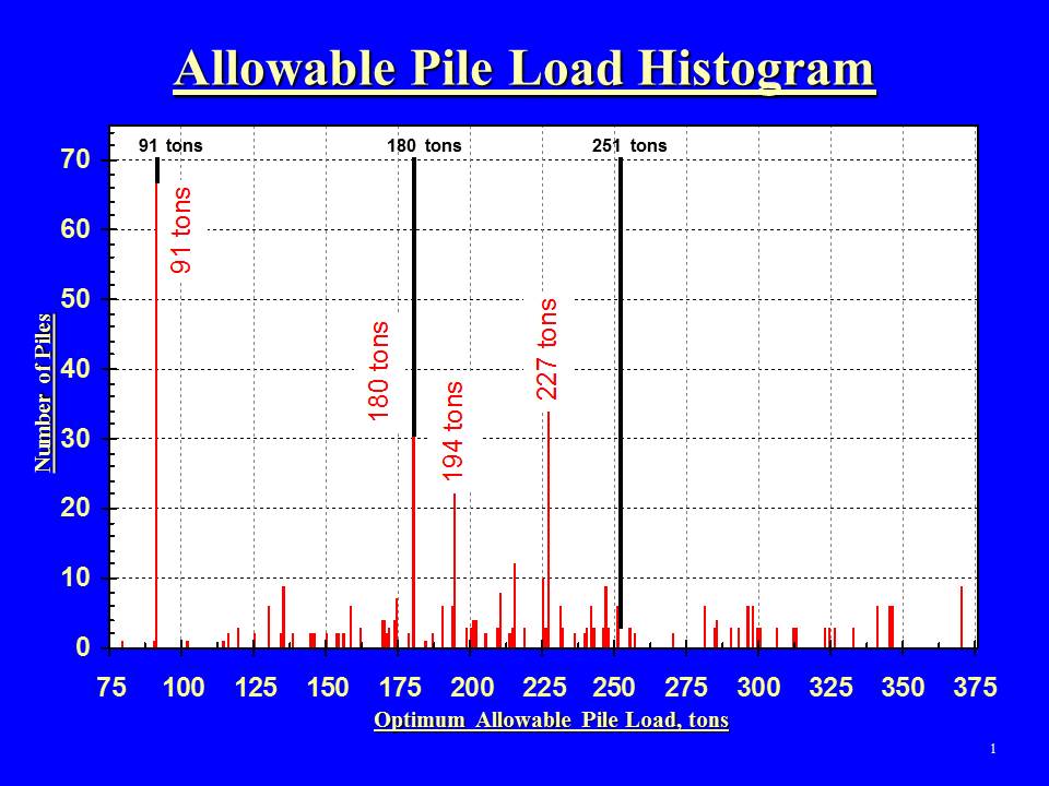 Load Matching Pt2 WI Pier Histogram