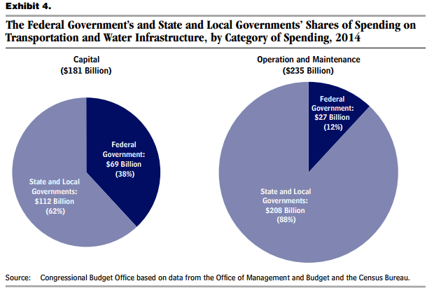 Fed Govt and State and Local govt shares of spending on infrastructure by category 2014