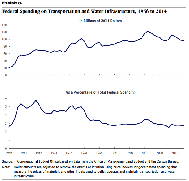 Federal Spending Infrastructure 2014