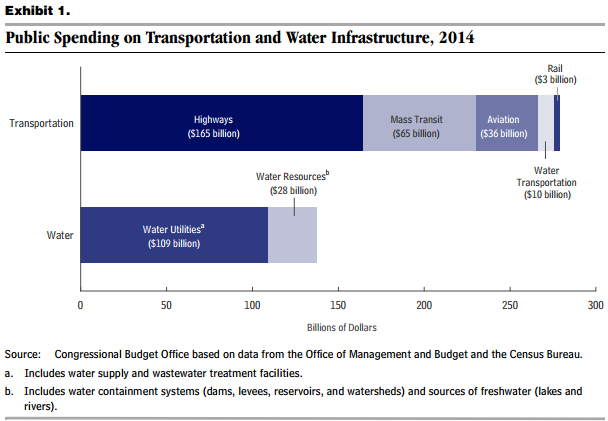 Public Spending on Transportation and Water Infrastructure 2014