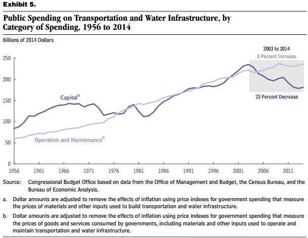 Public Spending on Transportation and Water Infrastructure by category 2014