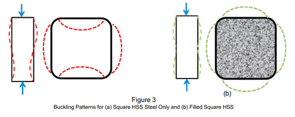 a diagram illustrating buckling patterns for Square HSS Steel Only and Filled Square HSS