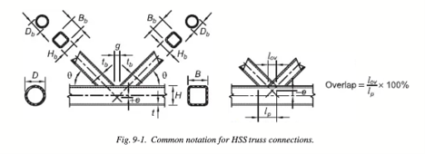 Common notation for HSS truss connections from the AISC Design Guide #24, 2nd edition