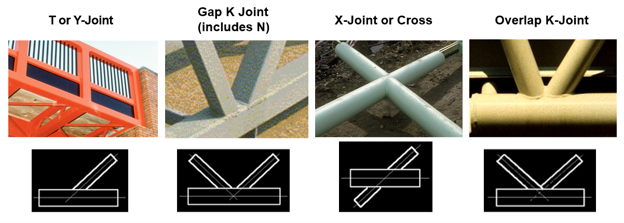 a diagram illustrating HSS truss connection joint types