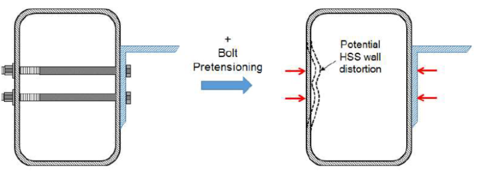 a diagram of a through-bolt HSS connection and the potential failure mode of wall distortion
